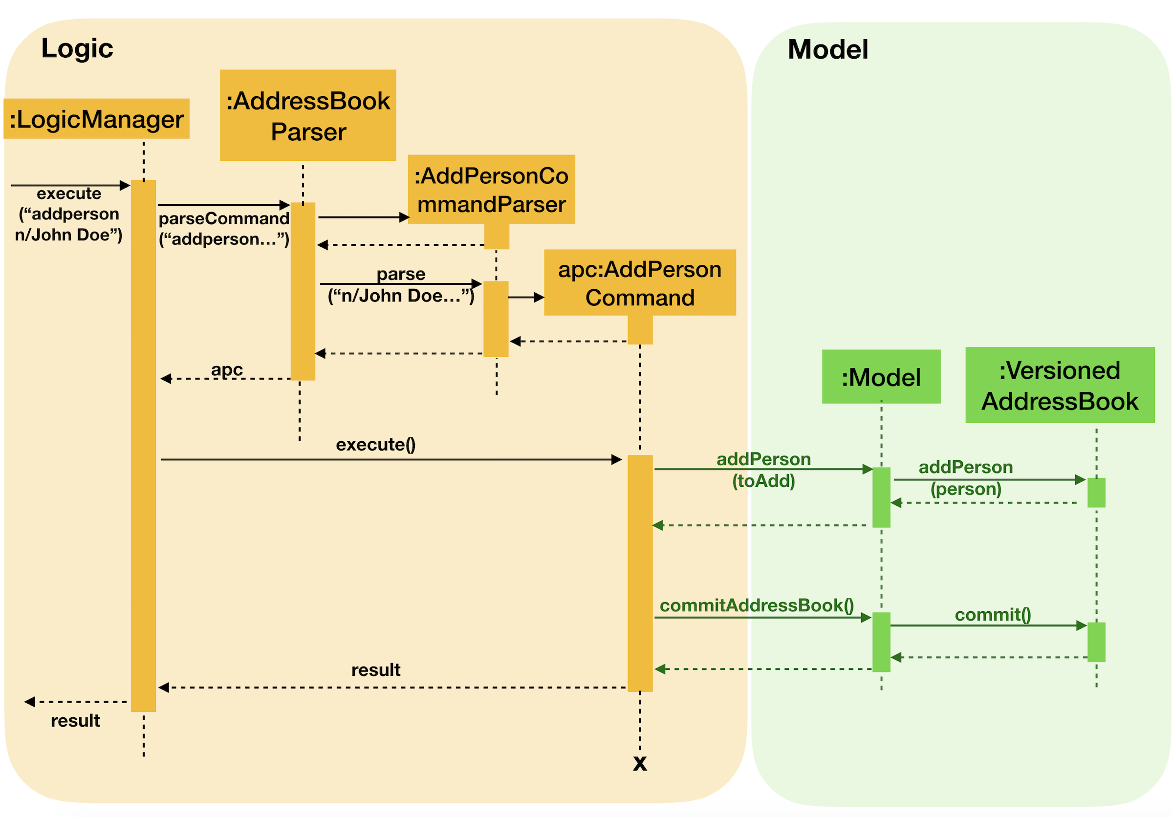 AddCommandLogicDiagram