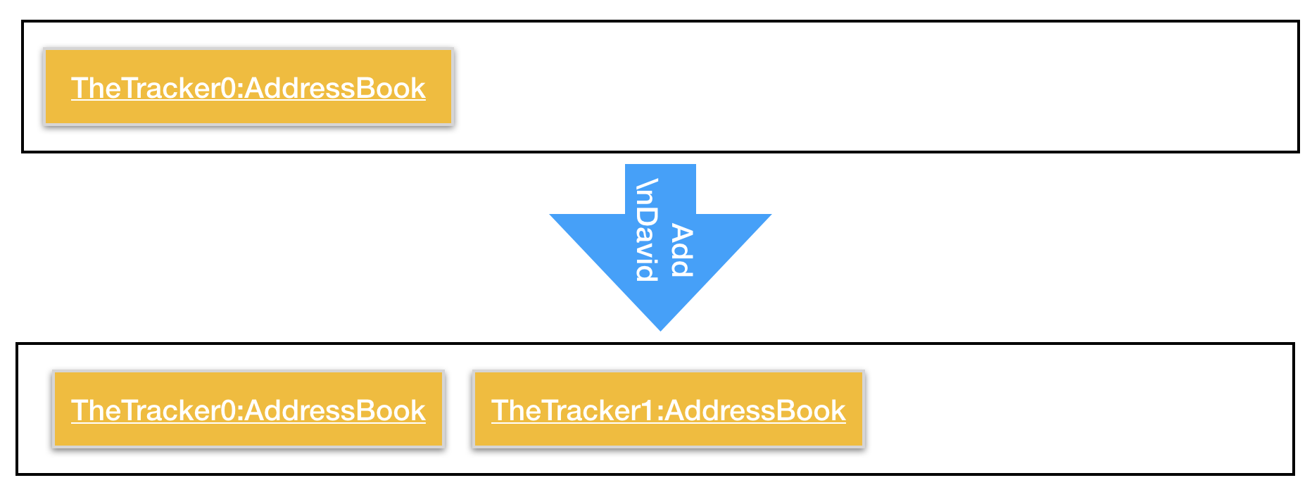 AddNewCommand1StateListDiagram