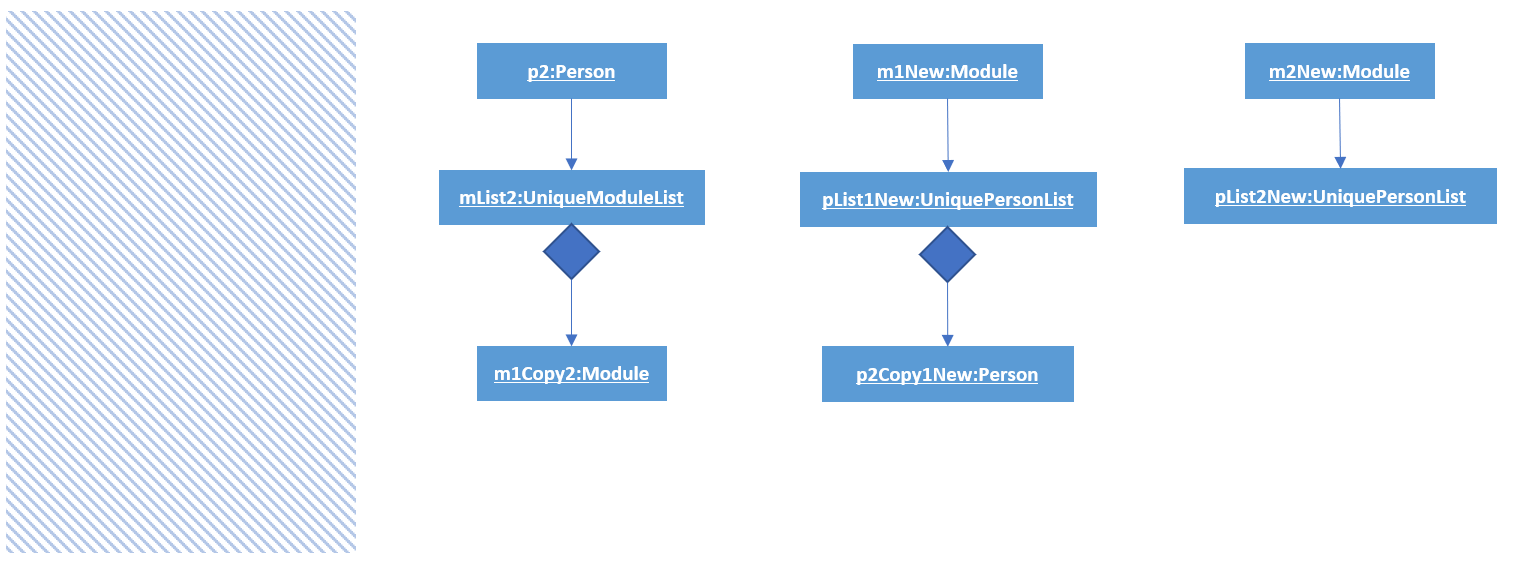 DeepDeletionObjectDiagramAfter