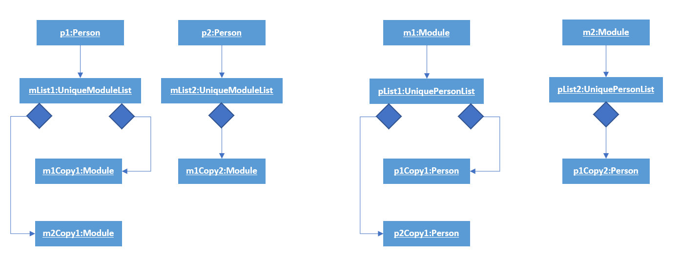 DeepDeletionObjectDiagramBefore