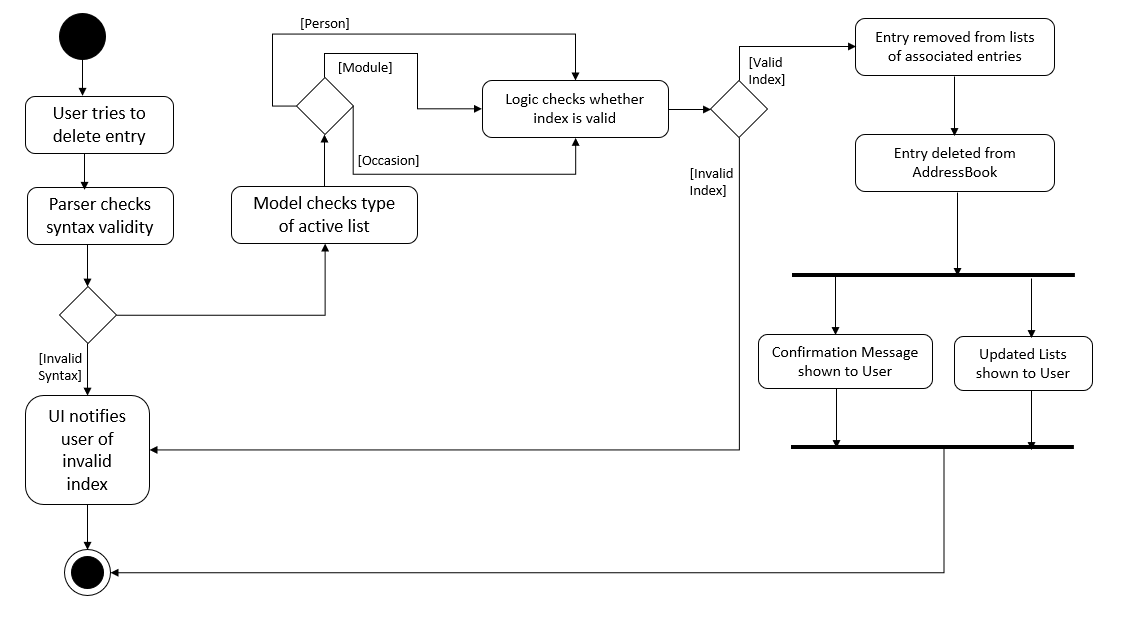 DeleteActivityDiagram