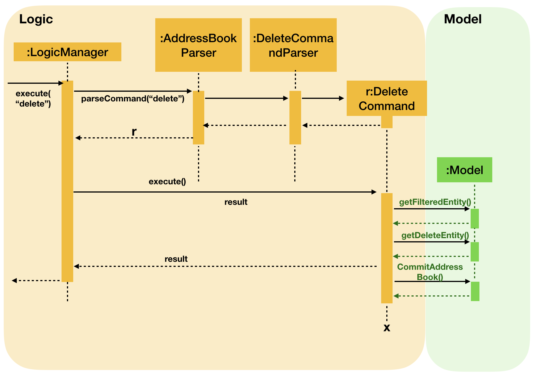 DeleteSequenceDiagram