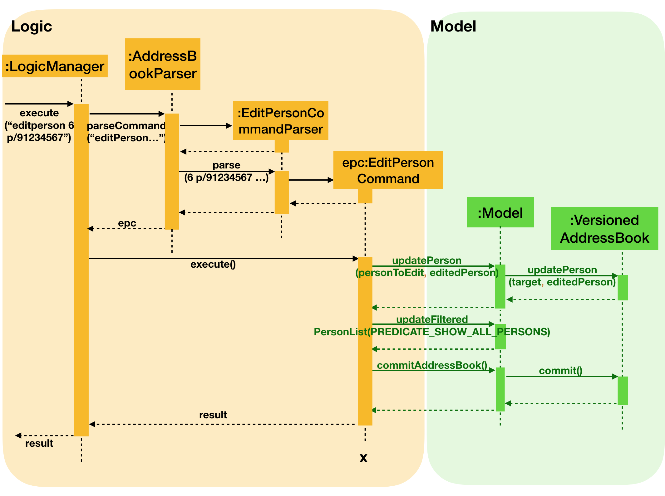 EditPersonSequenceDiagram