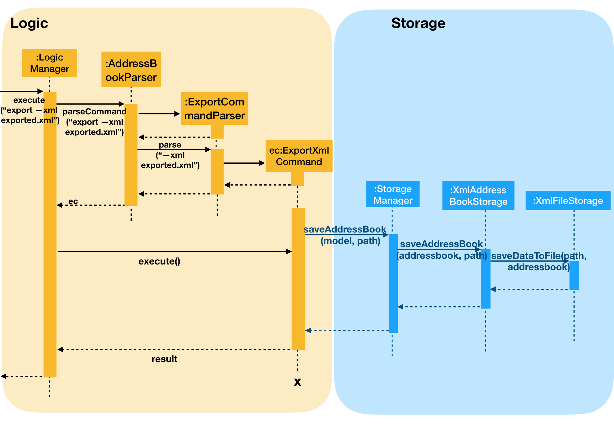 ExportXmlCommandSequenceDiagram