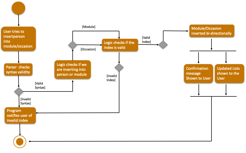 InsertPersonSequenceDiagram