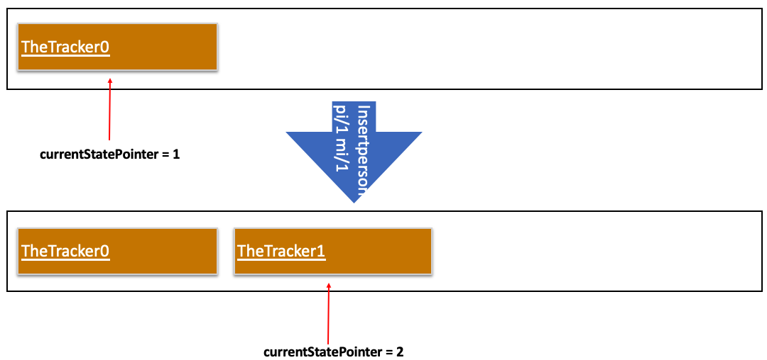 InsertPersonStatePointerDiagram