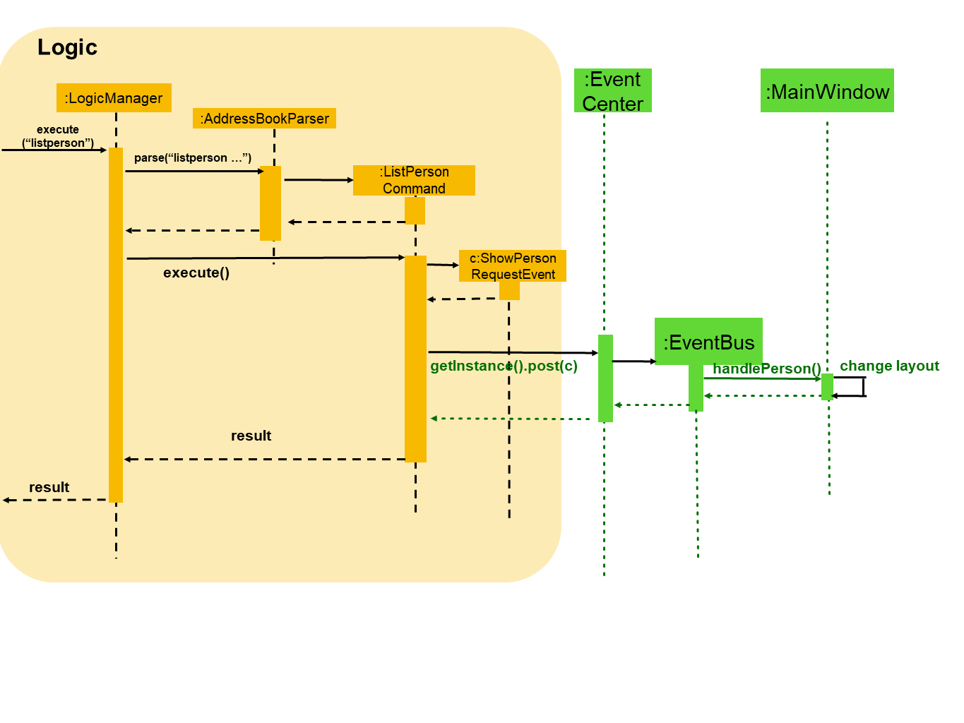 ListPersonSequenceDiagram