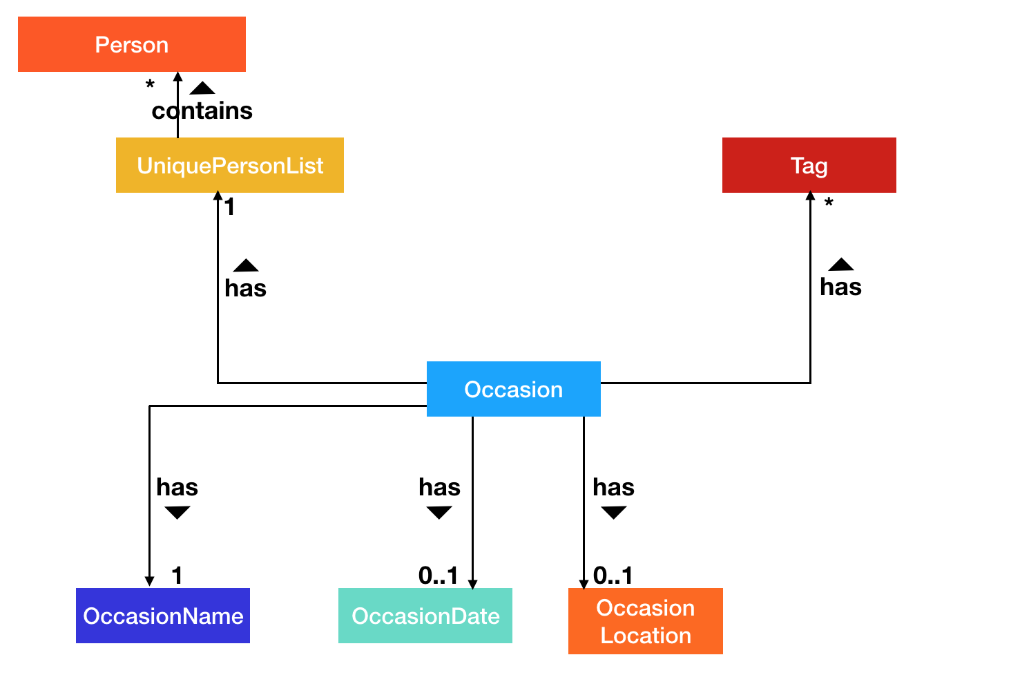 OccasionClassDiagram