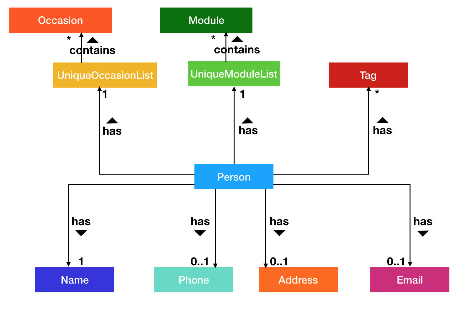 PersonClassDiagram