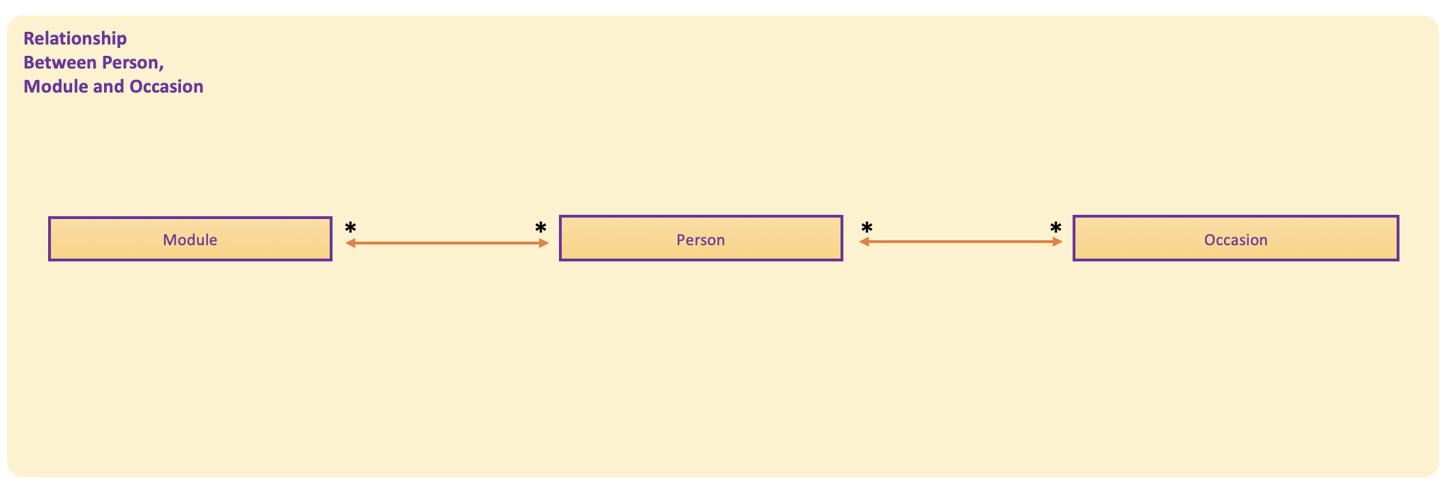 PersonModuleOccasionClassDiagram