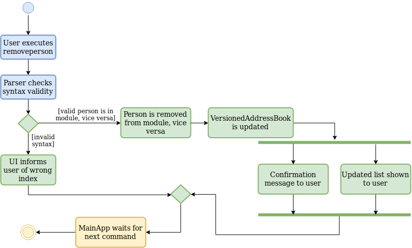 RemovePersonActivityDiagram