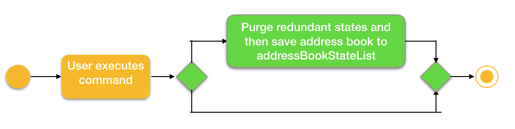 UndoRedoActivityDiagram