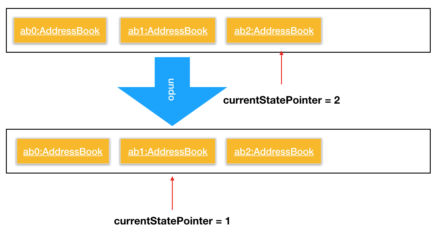 UndoRedoExecuteUndoStateListDiagram