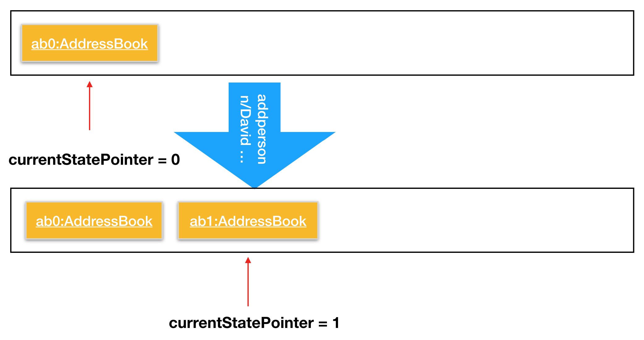 UndoRedoNewCommand1StateListDiagram