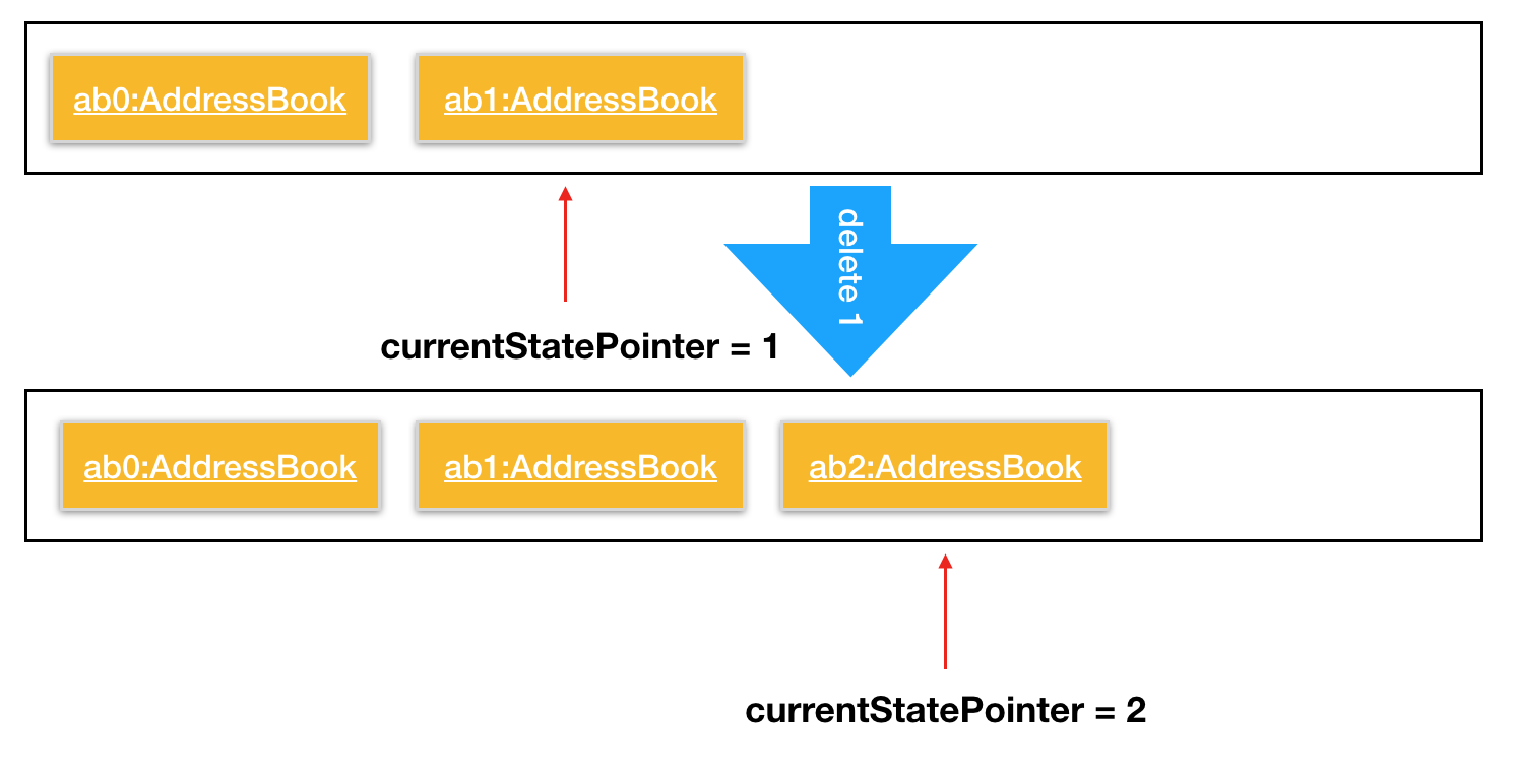 UndoRedoNewCommand2StateListDiagram