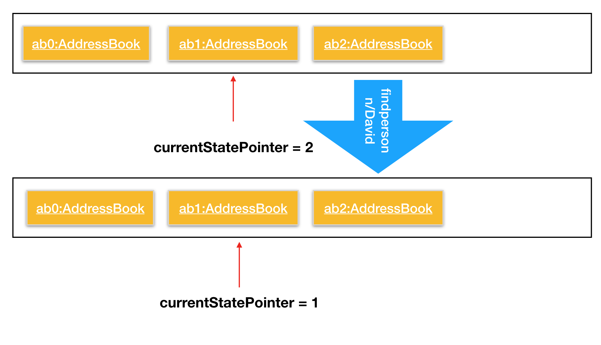 UndoRedoNewCommand3StateFindDiagram