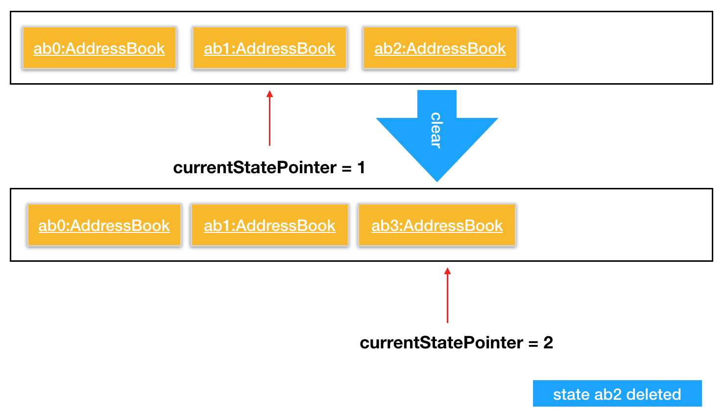 UndoRedoNewCommand4StateListDiagram