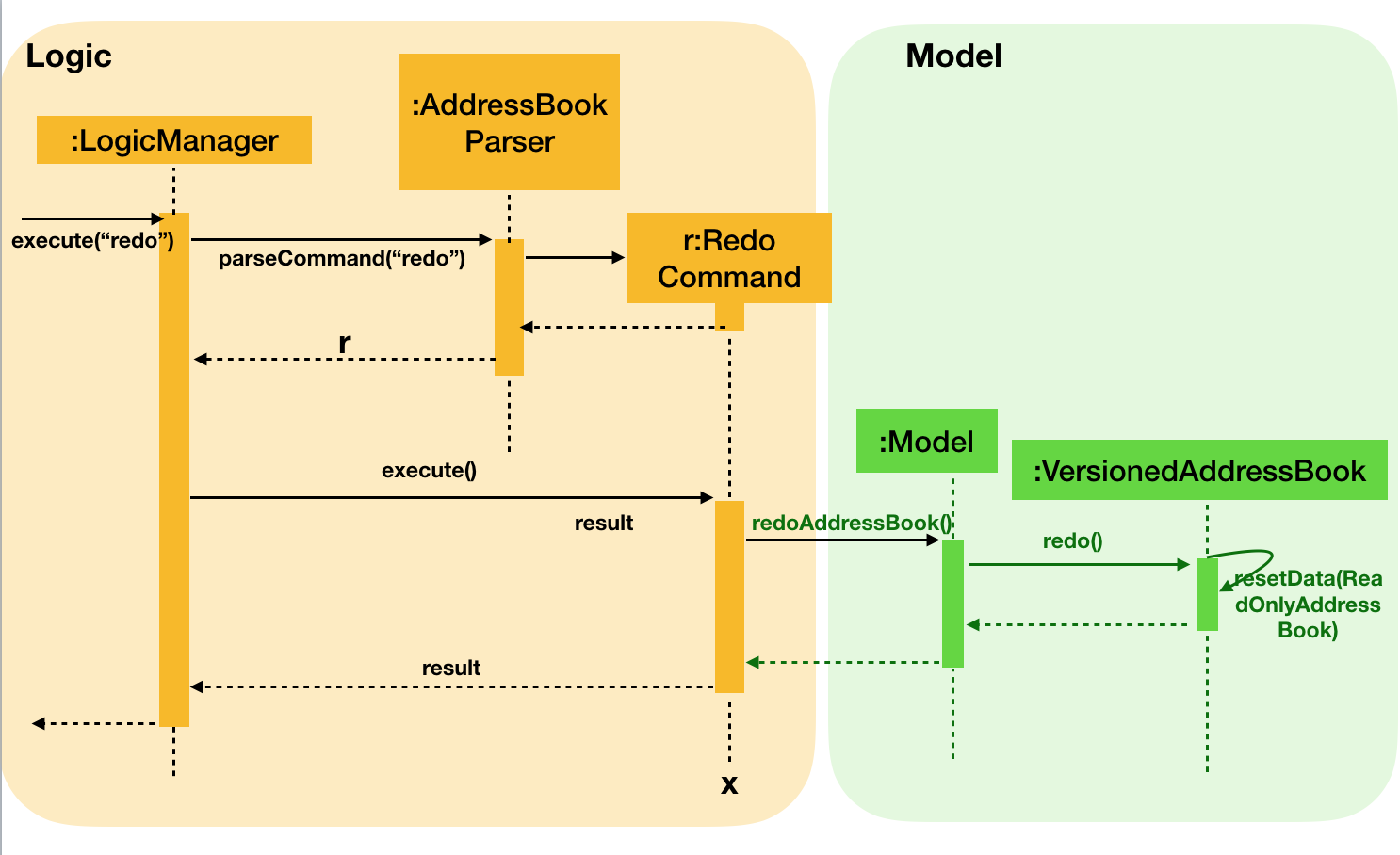 UndoRedoSequenceDiagram