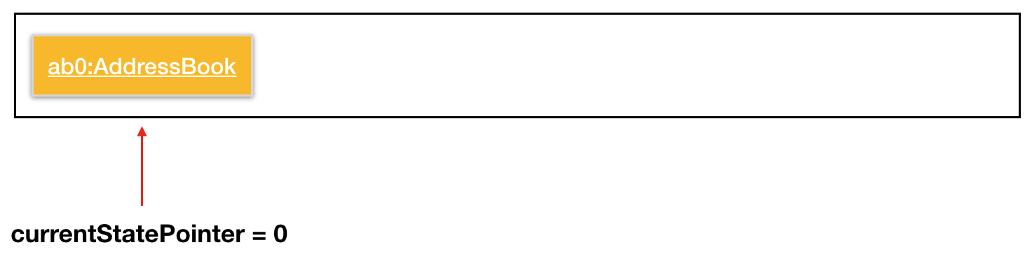 UndoRedoStartingStateListDiagram