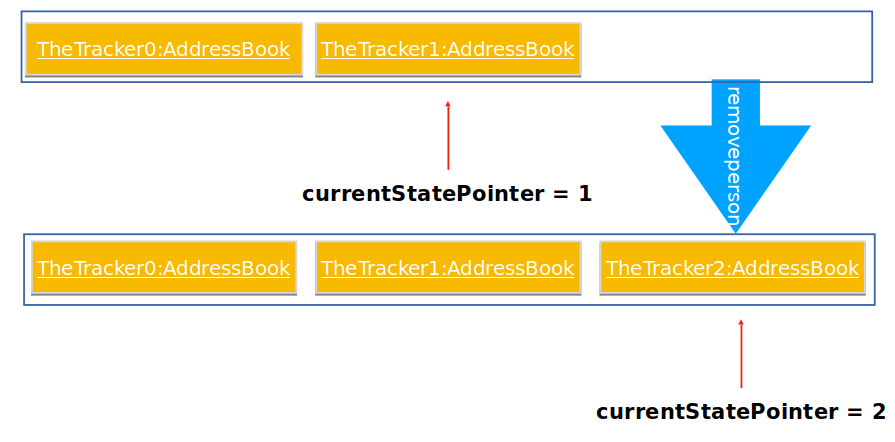 VersionedABStateListDiagram